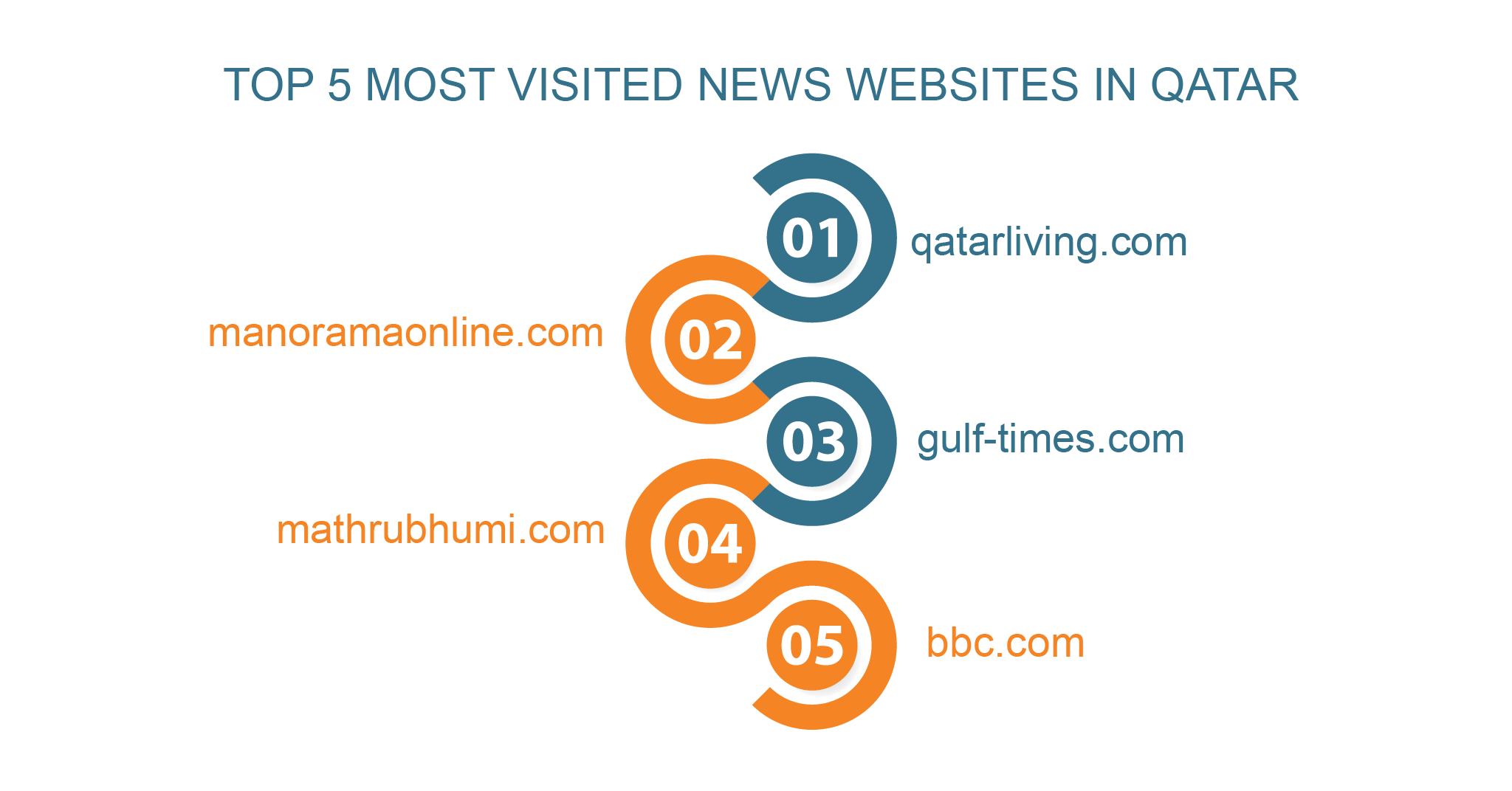 The State of Online Media in Qatar