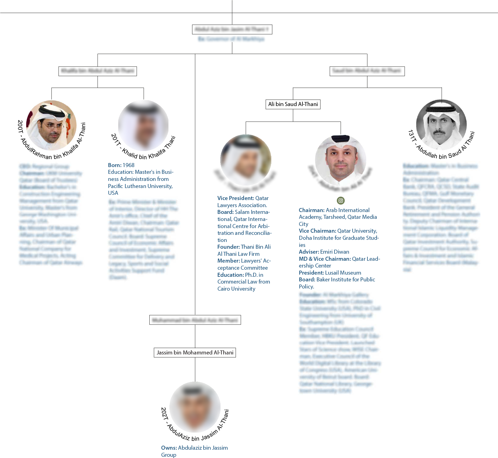 Al Thani Family Tree
