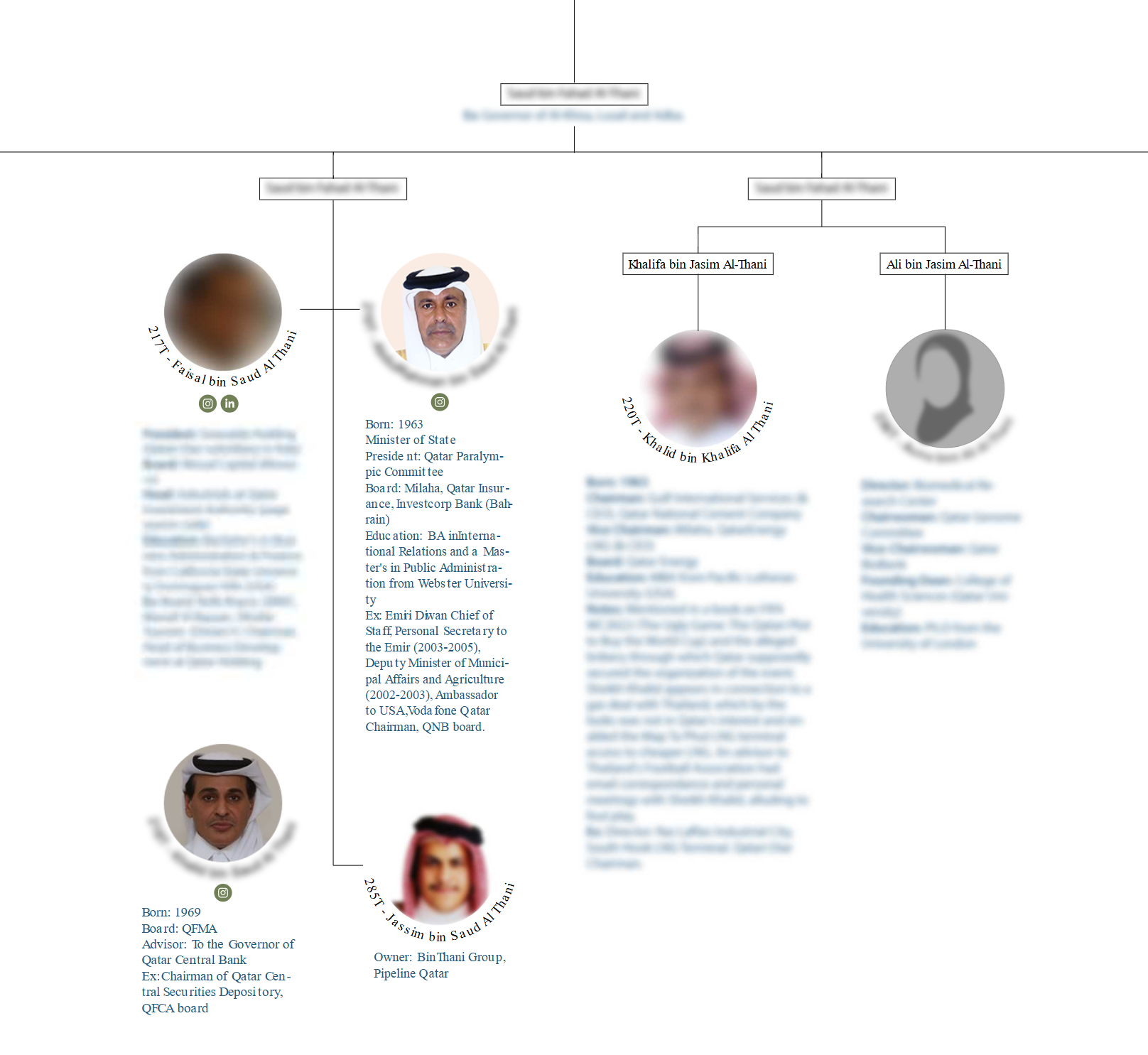 Al Thani Family Tree